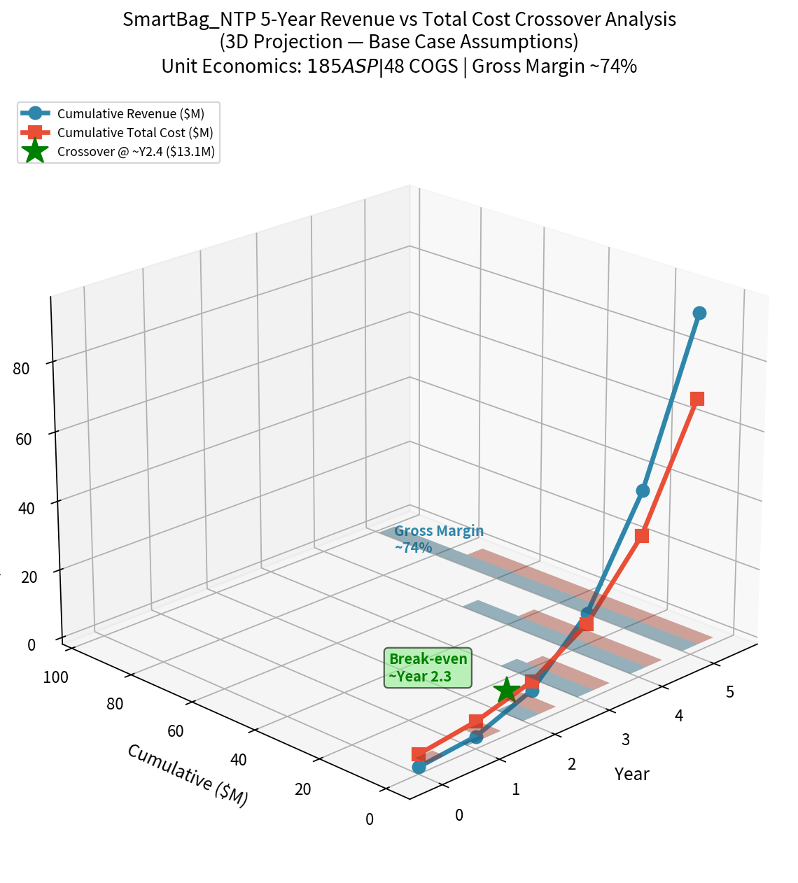 5-year revenue crossover chart showing cumulative revenue surpassing total costs at approximately Year 2.3 with a $13.1M crossover point